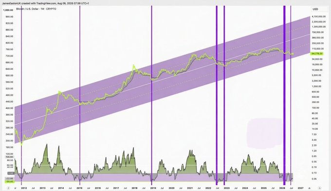 A TradingView chart for 'Jamesbarton24' showing Bitcoin/U.S. Dollar weekly candles with a purple channel and multiple vertical purple lines marking significant events from 2013 through projected 2026.
