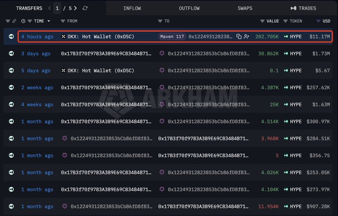 The image displays a cryptocurrency transfer tracker showing a recent transaction where "Maven 11" withdrew 202.705K HYPE ($11.17M) from an OKX Hot Wallet (0x05C) just 4 hours ago, highlighted with a red box. This corresponds to the post's claim that Maven11 Capital, possibly a crypto fund or institution, has shifted from selling HYPE to making a significant $11.17M purchase/withdrawal from the OKX exchange.