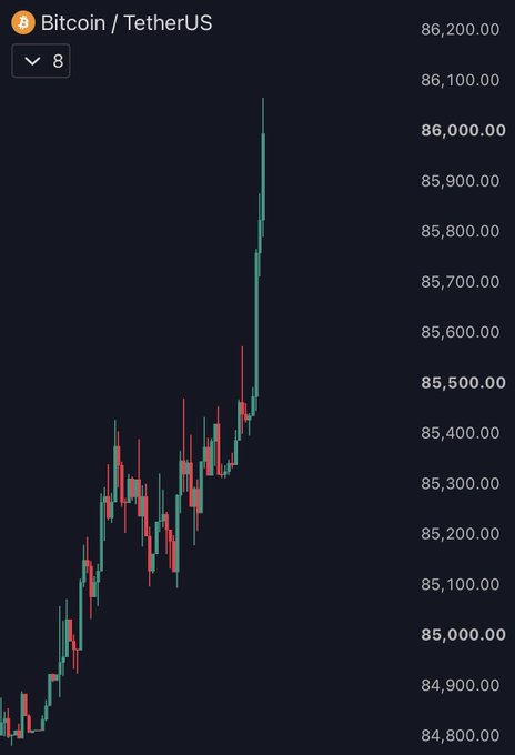 A Bitcoin/TetherUS price chart shows a dramatic breakout, with BTC spiking from the $85,000 range to touch $86,000, visually capturing the explosive surge referenced in the post. The bold "BOOM" energy of the caption matches the steep green candle piercing through previous resistance on the 8-candle view.