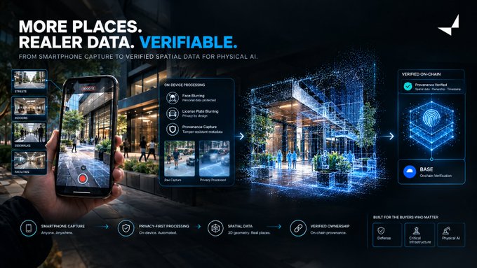 An infographic titled 'MORE PLACES. REALER DATA. VERIFIABLE.' illustrating smartphone spatial data capture with on-device processing features and verified on-chain provenance for physical AI.