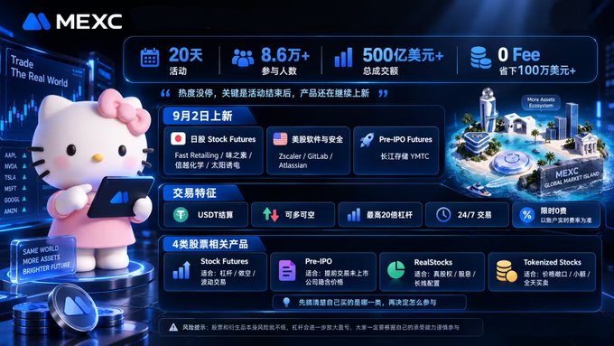 A MEXC promotional banner featuring a Hello Kitty mascot with text in Chinese and English advertising 'Stock Futures', 'Pre-IPO Futures', and 'Tokenized Stocks' products.