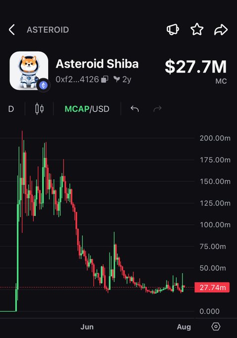 A cryptocurrency price chart for the token 'Asteroid Shiba' showing a market cap of $27.7M, with a dramatic decline from approximately $200M to around $27.74M between June and August.