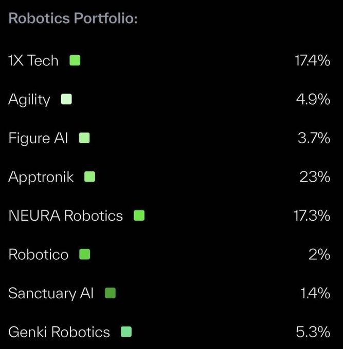 A 'Robotics Portfolio' list showing percentages: 1X Tech 17.4%, Agility 4.9%, Figure AI 3.7%, Apptronik 23%, NEURA Robotics 17.3%, Robotico 2%, Sanctuary AI 1.4%, and Genki Robotics 5.3%.