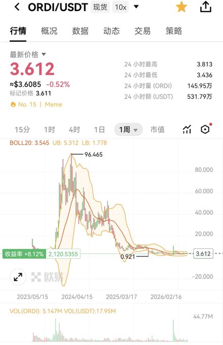 A Binance spot trading chart of ORDI/USDT shows the meme coin trading at $3.612 (-0.52%), down dramatically from a peak of ~$96.465 (an 8.12% gain over the week). The image illustrates the user's "ORDI patient" diamond-handed accumulation, holding a record 2,120.5 coins despite the price remaining near its lows relative to the 2024 peak.