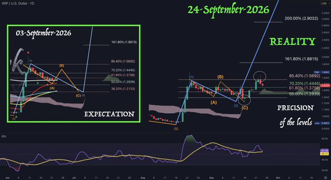 A TradingView chart of XRP/USD compares an "EXPECTATION" forecast from 03-September-2026 (left) with the "REALITY" realization from 24-September-2026 (right), showing the predicted Elliott Wave structure matching the actual price action at key Fibonacci levels including 1.4445, 1.3798, and 1.2939, alongside an RSI indicator confirming that Wave 3 has begun as anticipated.