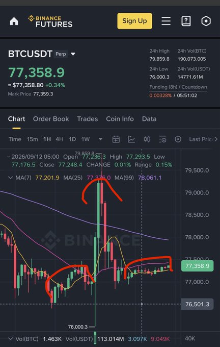 The image shows a Binance Futures BTCUSDT Perpetual chart displaying Bitcoin at $77,358.9 with the price trapped between roughly $77K-$81K, and hand-drawn red annotations highlighting a potential "Head and Shoulders" pattern across the candlesticks that aligns with the post's mention of a concerning OBO (Omuz-Baş-Omuz / Head and Shoulders) formation on the hourly chart suggesting bearish risk if $77K breaks.