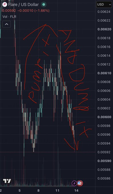 A cryptocurrency trading chart for Flare (FLR) / US Dollar priced at 0.00592 (-1.66%), heavily annotated with red hand-drawn text reading 'POOR' with an arrow pointing down to indicate a bearish trend.