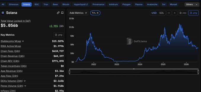The image shows a DeFiLlama dashboard tracking Solana (SOL) metrics, with a Total Value Locked (TVL) of $5.056b (down 2.95% in 24h) and a chart displaying SOL's TVL trend from 2022 to 2026, highlighting the recent decline referenced in the post about the fall in $SOL TVL.