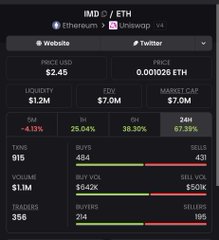 An onchain analytics dashboard for the token "IMD / ETH" on the Insswap DEX, showing metrics like a price of $2.45, 25.04% 1-day gains, 38.36% 7-day gains, and $1.1M 24h volume, supporting the post's celebratory tone about holders who didn't sell and embraced "IDENTITY MD" during "onchain V2 summer."