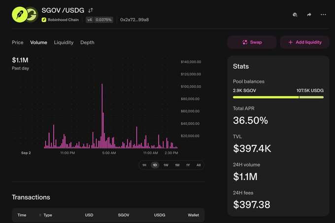 A cryptocurrency trading interface on Robinhood Chain showing the $GOV/USDG pair with a 36.50% Total APR, TVL of $397.4K, 24H volume of $1.1M, and a price chart displaying recent transaction spikes.