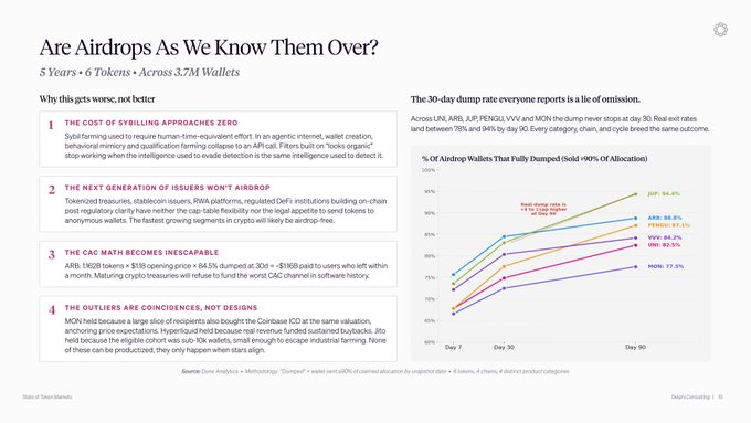 The image shows a page with information about Airdrops, which are digital tokens that can be used for various purposes such as buying or selling goods online. The text on the page explains that Airdrops have been gaining popularity over time, with most recipients of these tokens having sold off their allocation by day 90-95%. This indicates a high demand and interest in using Airdrops to engage in transactions. The image also includes a graph showing the number of Airdrops held by different users across various days, which further supports the idea that Airdrops are becoming increasingly popular as people use them for transactions.
