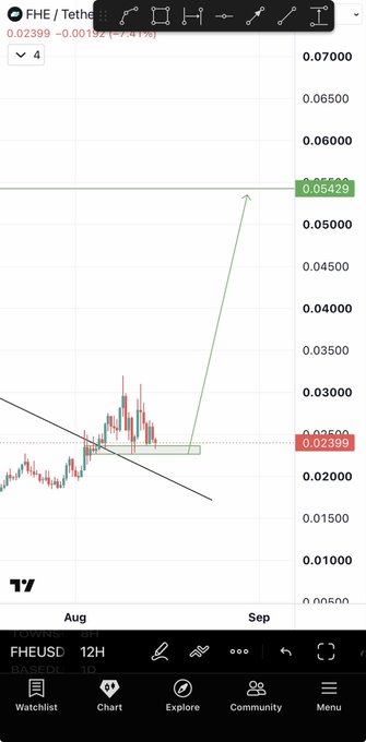 This is a TradingView 12-hour chart showing FHE/USDT trading at $0.02399, with an annotated bullish setup featuring a projected arrow shooting up to the $0.05429 resistance level from a support zone around $0.02287, visually confirming the post's claim of an ideal higher timeframe entry point before a major upward move.