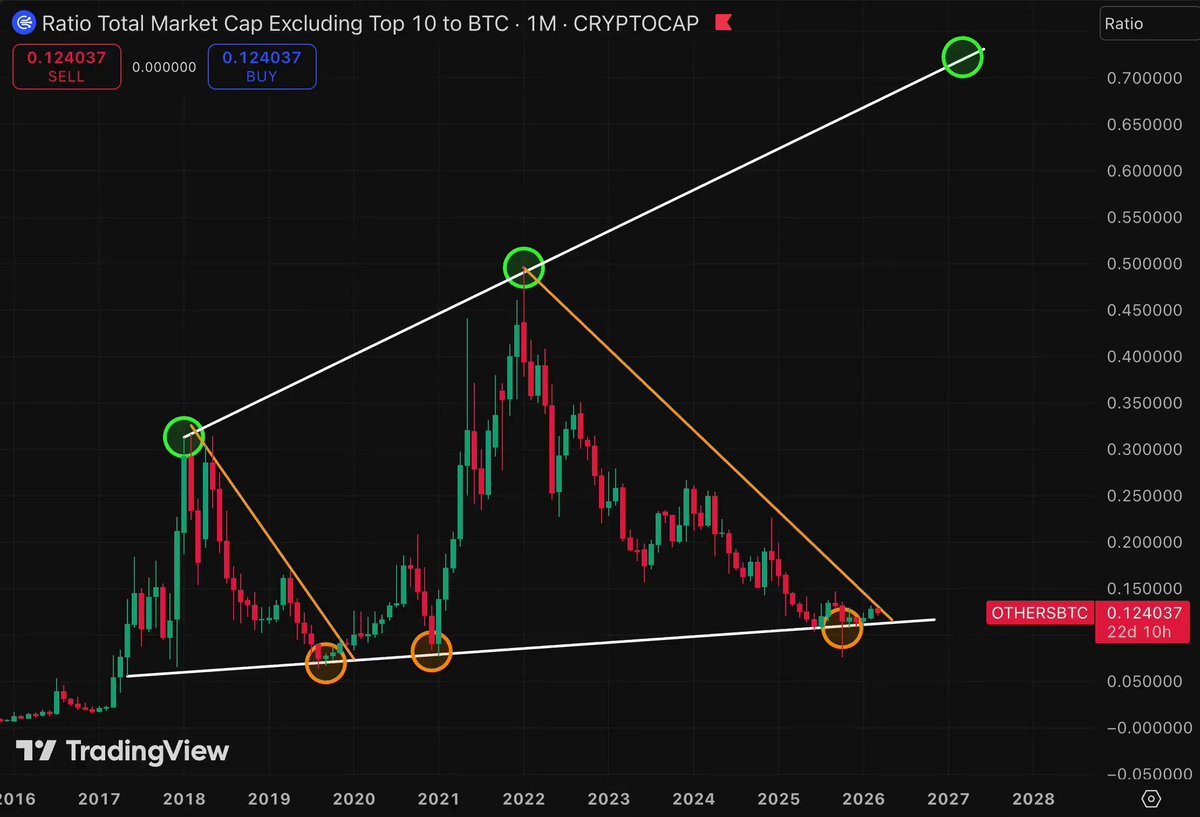 The image shows a graph of bitcoin and cryptocurrency values over time. The graph displays three peaks - one on the left, one in the middle, and another on the right side. The fluctuations in these peaks represent possible gains or losses from the start of each day. It indicates that there might be days when the value increases, while others have a decrease. Bitcoin's price seems to fluctuate significantly over time, but it doesn't seem like it has reached any major peaks or valleys for extended periods.