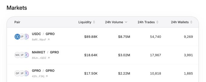 A "Markets" table displays three tokenized equity trading pairs on Raydium—USDC/GPRO ($8.75M 24h volume), MARKET/GPRO ($3.02M), and GPRO/GPRO ($2.22M)—highlighting the platform's liquidity and active trading for tokenized stocks like GPRO (GoPro). The data supports the claim that Raydium is a leading venue for trading tokenized equities, showing substantial volume and wallet activity.