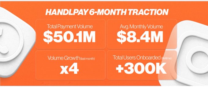 An orange and white promotional infographic titled 'HANDPAY 6-MONTH TRACTION' highlighting metrics: '$50.1M' Total Payment Volume, '$8.4M' Avg Monthly Volume, 'x4' Volume Growth, and '+300K' Total Users Onboarded.