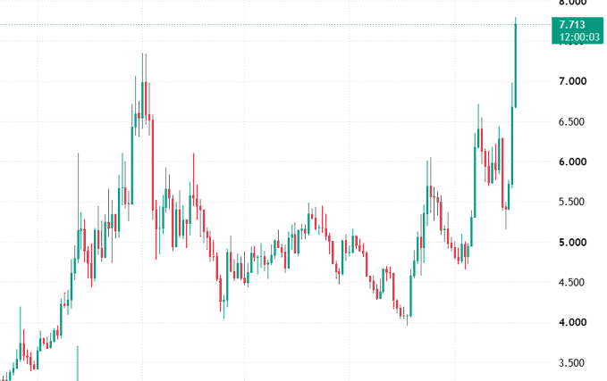 Financial candlestick chart showing price action ranging roughly between 3.5 and 7.7, with a recent sharp upward spike highlighted at 7.713 at 12:00:03.