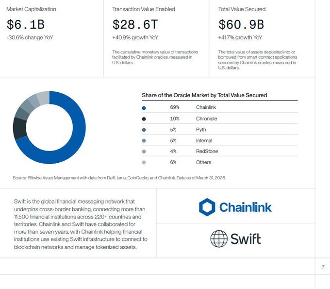 The image shows a detailed market summary, including information about @bitwise's latest report that details the value of $LINK and SWIFT by providing reasons why they are now impossible to ignore. The report states that @chainlink has enabled transaction value secured at over $30T+ while @swift has secured nearly $60B worth. This highlights a significant increase in transactions compared to previous years, as the total value of $LINK and $SWIFT have grown by over $2T, indicating growth within these financial sectors. The report also notes that the market shares Oracle by transaction value, with a rise of 4.6% between 2012 and 2016.