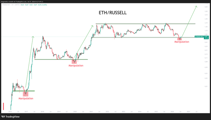 A TradingView chart titled 'ETH/RUSSELL' showing price action with three highlighted 'Manipulation' zones and green arrows indicating upward breakouts, dated around 2016-2018 with a price level of approximately 0.35.