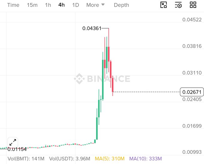 A Binance 4-hour candlestick chart showing $BMT's price surging from $0.01154 to a peak of $0.04361 before sharply reversing to around $0.02671, visually corroborating claims of a coordinated pump-and-dump with high volume of 141M $BMT and 3.96M USDT traded.