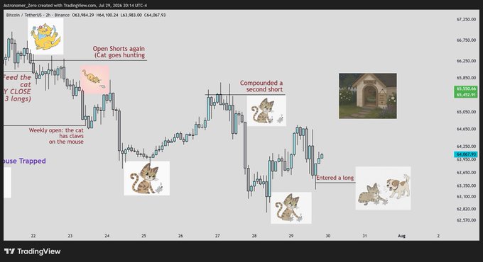 The image is a Bitcoin (BTC/USD) TradingView chart dated July 29, 2026, decorated with cartoon cats and a "dog house" illustration, featuring annotations such as "Open Shorts again (Cat goes hunting)," "Compounded a second short," "Weekly open: the cat has claws on the mouse," and "Entered a long." The whimsical cat-and-mouse annotations align with the post's narrative of the cat catching two mice (successful shorts) but waking the dog, with the doghouse symbolizing the safe haven the cat must retreat to.