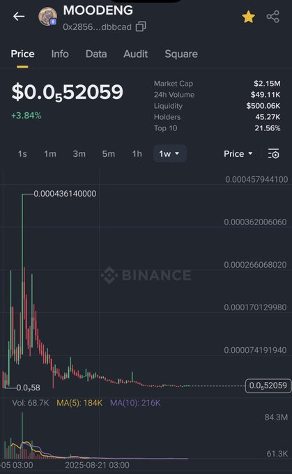A Binance price chart for MOODENG token (contract 0x2856...dbbcad) showing a current price of $0.052059 with a $2.15M market cap, displaying a steep decline from its peak of $0.0004361 to its current low value. The chart visually reinforces the post's message about MOODENG's low current market cap and the speaker's optimism about its potential for major exchange listings and future growth.