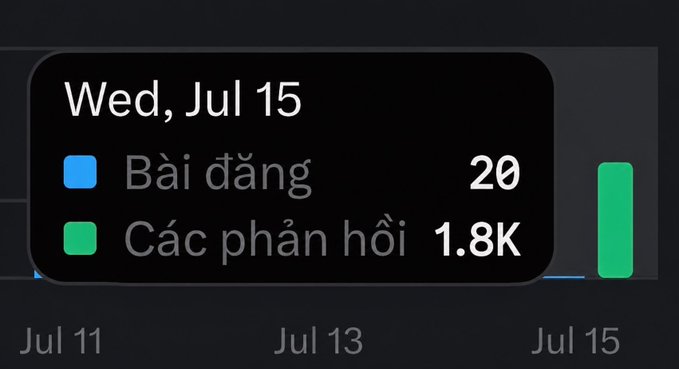 A dark-mode iOS notification summary for Wednesday, July 15, displaying 20 new posts ('Bài đăng') and 1.8K comments ('Các phản hồi') in Vietnamese, with a timeline below spanning July 11 to July 15.