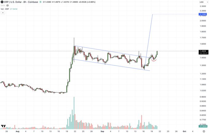 A TradingView chart of XRP/USD on the 8-hour timeframe, showing a descending channel pattern that breaks upward toward a target of $2.0564.