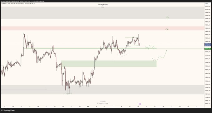 A 2-hour ETH/USD candlestick chart on TradingView displays price action within an Andrew's Pitchfork, with two green trendlines and shaded zones around the $1,764 level marking potential support areas for traders to monitor.