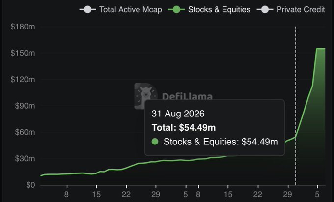 A DefiLlama chart shows the Robinhood onchain "Stocks & Equities" market cap surging from roughly $54.49m at the end of August 2026 to over $150m in the days following, illustrating the post's point that a sustained ARB rally hinges on RWA (Real World Asset) growth and onchain activity rather than just meme-driven speculation.