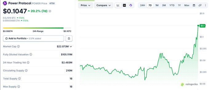 CoinGecko price chart for Power Protocol (POWER) at $0.1047, showing +20.2% (7d) gain with a market cap of $22.073M and 210M circulating supply.