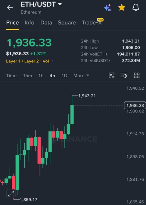 A Binance price chart for ETH/USDT showing Ethereum trading at $1,936.33 (+1.32%), with a 24-hour high of $1,943.21 that visually confirms the post's claim of ETH reaching a new monthly high above $1,943.