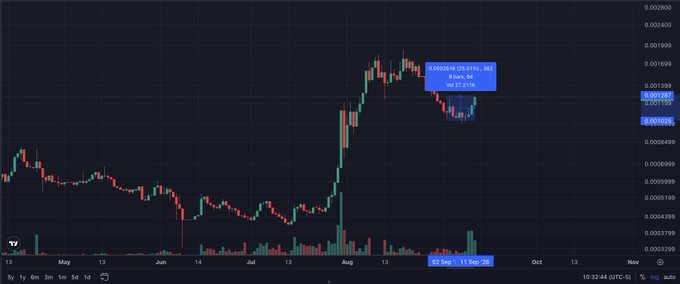 A financial chart showing cryptocurrency price movement with red and green candlesticks from May to November, displaying a tooltip reading "0.0010876 (33.51%) -387 09:53:20 -37.21%" and dates "23 Sep '25 13 Sep '26".