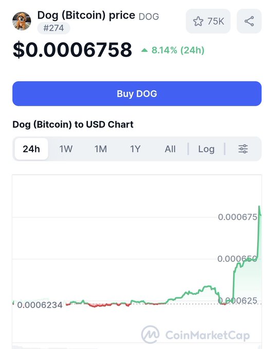 A CoinMarketCap price chart showing Dog (Bitcoin) / DOG at $0.0006758, up 8.14% in 24 hours.