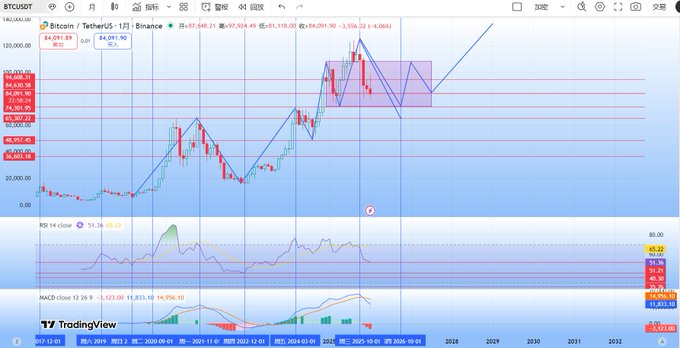 A TradingView BTCUSDT chart on Binance showing Bitcoin/TetherUS prices with candlestick patterns, RSI, and MACD indicators, with a current price around 67,604.21 and +0.68% change.