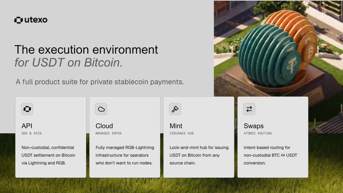 A promotional graphic for Utexo features the headline "The execution environment *for USDT on Bitcoin*" alongside a tagline reading "A full product suite for private stablecoin payments." Below, four product cards are displayed labeled "API" (SDK & APIs), "Cloud" (Managed Infra), "Mint" (Issuance Hub), and "Swaps" (Atomic Routing), each with a brief description of its function, visually reinforcing the post's message of offering four integrated products through a single SDK.