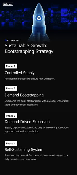 The image is an infographic from Bitforest outlining BTTInferGrid's four-phase bootstrapping strategy for sustainable growth: Phase 1 (Controlled Supply), Phase 2 (Demand Bootstrapping), Phase 3 (Demand-Driven Expansion), and Phase 4 (Self-Sustaining System). It visually reinforces the post's message about building a self-reinforcing AI economic loop by illustrating the structured roadmap Bitforest uses to balance GPU supply with real AI inference demand.