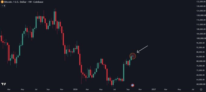 A weekly candlestick chart of Bitcoin/U.S. Dollar from Coinbase, showing a downward trend with a white arrow pointing to a circled price movement around $84,000.