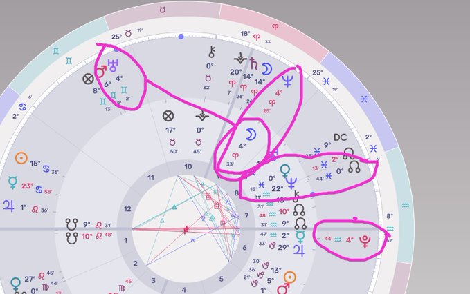 An astrological chart for BTC is circled in pink to highlight favorable planetary alignments, including Uranus and Pluto sextile the BTC Moon, the North Node conjunct BTC Venus (exalted in Pisces), and Jupiter reaching a peak on July 18-22. Visible symbols include planetary glyphs and degree markings such as 4°, 14°, 15°, 20°, and 25° across the houses and signs.
