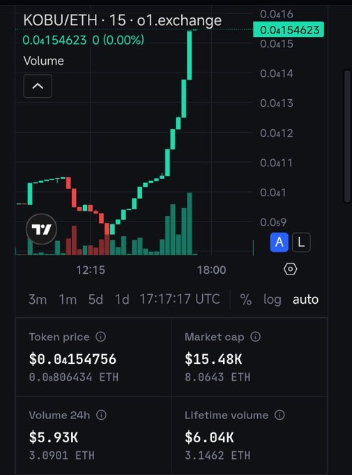 A trading chart for KOBU/ETH on o1.exchange showing a token price of $0.04154623, market cap of $15.48K, and 24-hour volume of $5.93K.