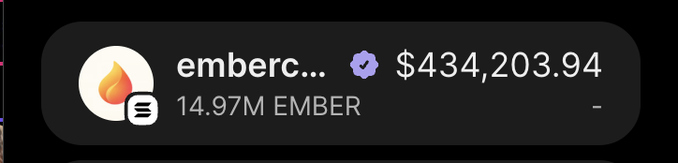 A crypto portfolio interface displays a holding of 14.97M EMBER tokens (ticker "emberc...") valued at $434,203.94, visually supporting the poster's claim that their Ember investment "absolutely exploded" just two days after purchase.