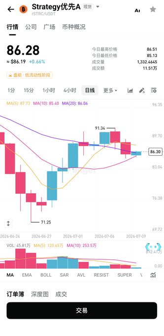 A mobile trading app screen showing the daily candlestick chart for Strategy优先A (RSTR.USDTF) trading at $86.28, with high of 86.51, low of 85.13, and 1,332.4645 trading volume, plus moving averages (MA5: 87.73, MA10: 85.40, MA20: 86.06).