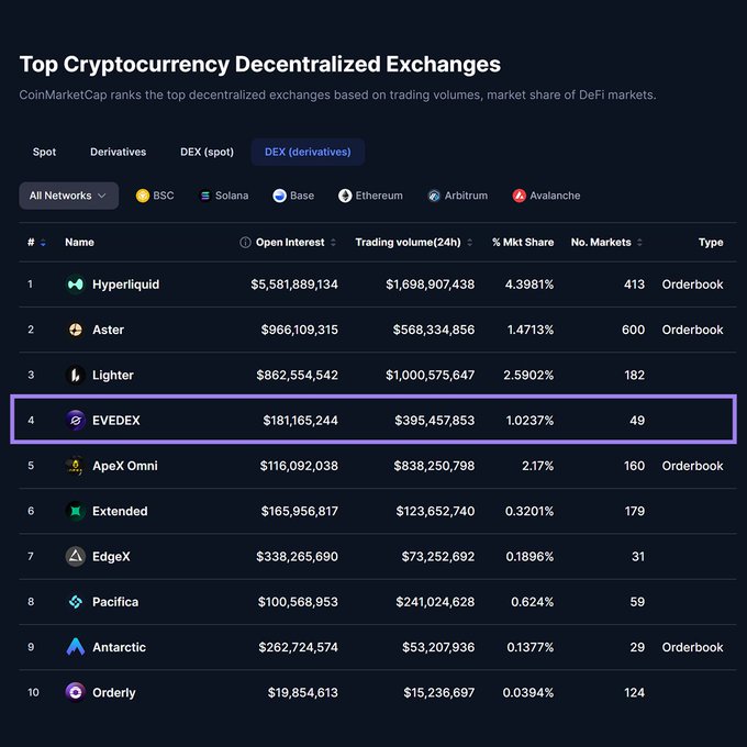 The image shows CoinMarketCap's ranking of top cryptocurrency decentralized exchanges for DEX derivatives, with EVEDEX highlighted in 4th place ($181M open interest, $395M 24h volume, 49 markets). The chart reinforces the post's theme of self-custodial trading evolution, contrasting centralized platforms like BitMart with decentralized alternatives where traders maintain control of their assets.