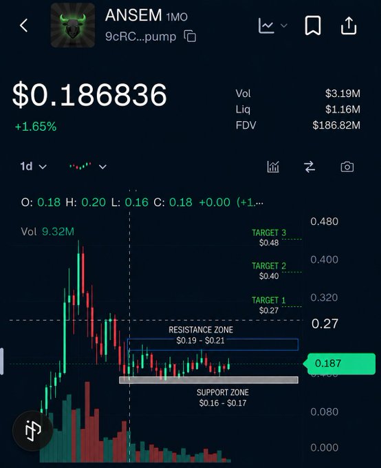A trading chart for the memecoin 'ANSEM' priced at $0.186836 (+1.65%), showing resistance and support zones with price targets at $0.27, $0.40, and $0.48.