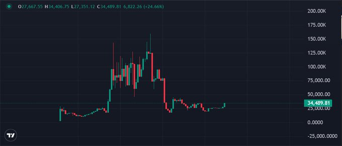 A trading chart on TradingView showing BTC/USD at $34,489.81 with OHLC values O27,667.55 H34,406.75 L17,351.12, currently down 24.66%, displaying a candlestick pattern with a notable peak above $150,000 before crashing down.