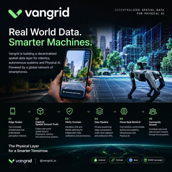 A marketing graphic for Vangrid, advertising 'Real World Data. Smarter Machines.' and describing a decentralized spatial data layer for physical AI powered by a global network of smartphones.