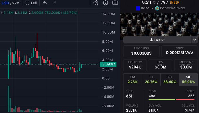 A cryptocurrency trading dashboard for VCAT/VVV token on Base/PancakeSwap, showing a candlestick price chart with a 32.79% increase to $0.003889, a market cap of $3.0M, and liquidity of $204K.