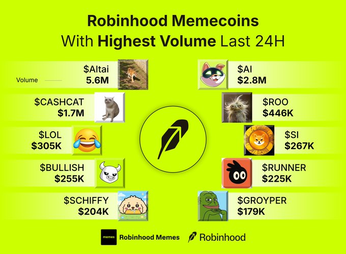 An infographic titled 'Robinhood Memecoins With Highest Volume Last 24H', listing coins including $Altai at $5.6M, $AI at $2.8M, $CASHCAT at $1.7M, $ROO at $446K, $LOL at $305K, $SI at $267K, $BULLISH at $255K, $RUNNER at $225K, $SCHIFFY at $204K, and $GROYPER at $179K.