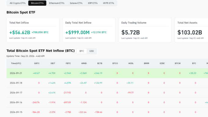 A Bitcoin Spot ETF dashboard showing a Total Net Inflow of +$56.62B (708.05K BTC), Daily Total Net Inflow of +$999.00M (12.31K BTC), Daily Trading Volume of $5.72B, and Total Net Assets of $103.02B, with a detailed table of inflows by ticker.