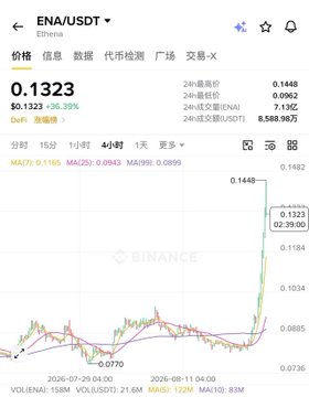 A screenshot of a Binance trading chart for ENA/USDT showing a sharp price spike from around 0.0770 to 0.1323 (a 59.29% increase), illustrating the "pump" phase referenced in the post about ENA's 60-70% gains over the past half month, with the ticker displaying a current price of $0.1323 and a 24-hour high of 0.1448.