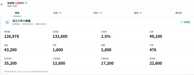 A Chinese-language X analytics dashboard for the @zktc account, displaying 3-month metrics including 126,970 impressions, 132,600 engagements, and 1.5% interaction rate, covering the period from June 25, 2026, to September 22, 2026.